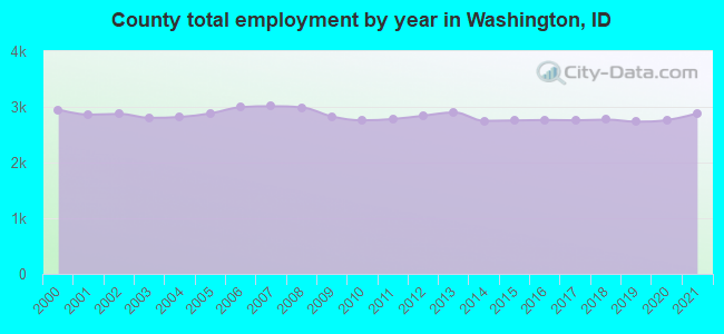 County total employment by year in Washington, ID