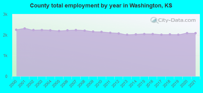 County total employment by year in Washington, KS
