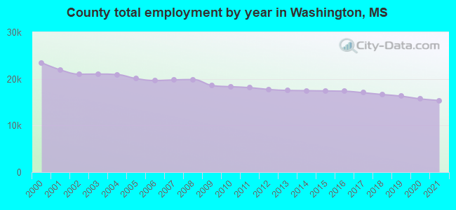 County total employment by year in Washington, MS