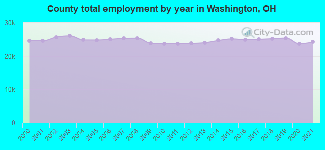 County total employment by year in Washington, OH