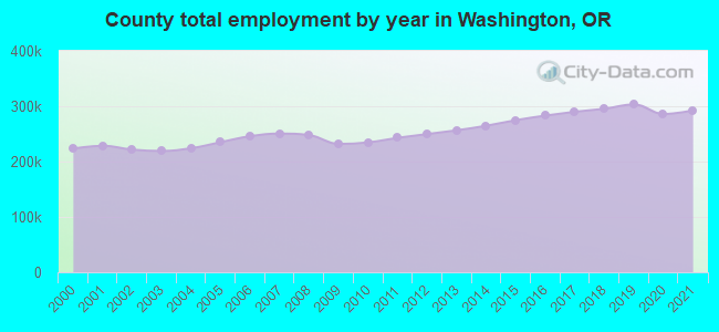 County total employment by year in Washington, OR