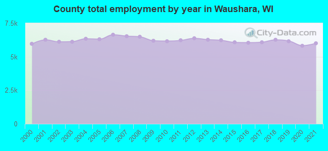 County total employment by year in Waushara, WI