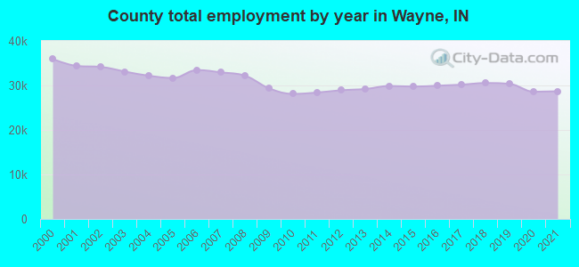 County total employment by year in Wayne, IN