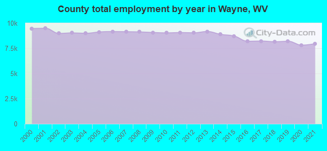 County total employment by year in Wayne, WV