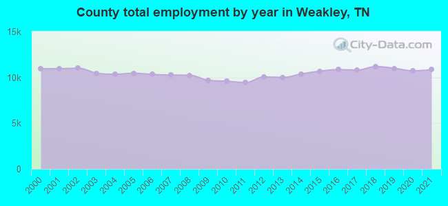 County total employment by year in Weakley, TN