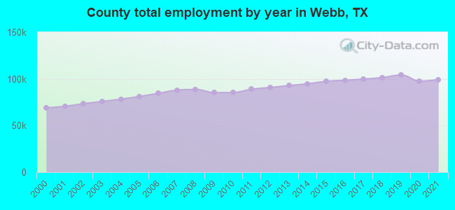 County total employment by year in Webb, TX