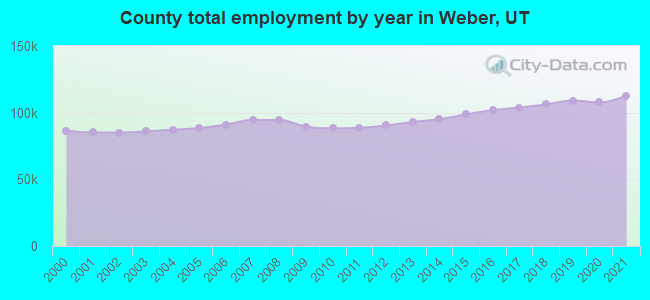 County total employment by year in Weber, UT