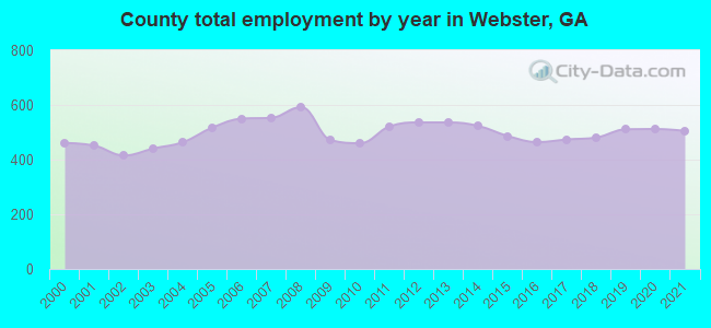 County total employment by year in Webster, GA