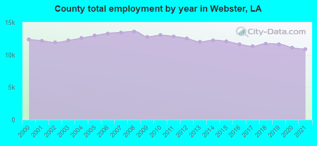 County total employment by year in Webster, LA