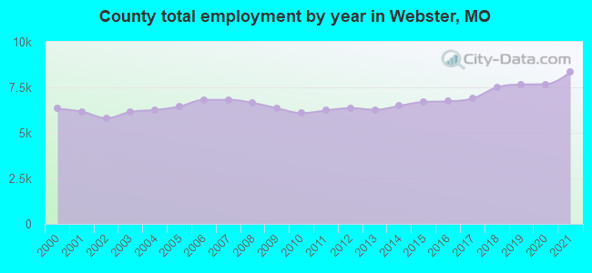 County total employment by year in Webster, MO