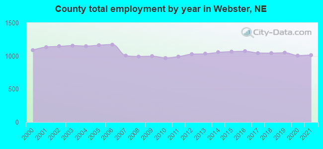 County total employment by year in Webster, NE