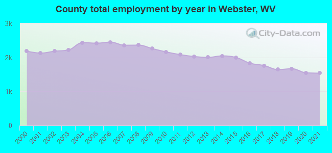 County total employment by year in Webster, WV