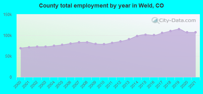 County total employment by year in Weld, CO