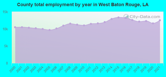 County total employment by year in West Baton Rouge, LA