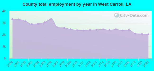 County total employment by year in West Carroll, LA