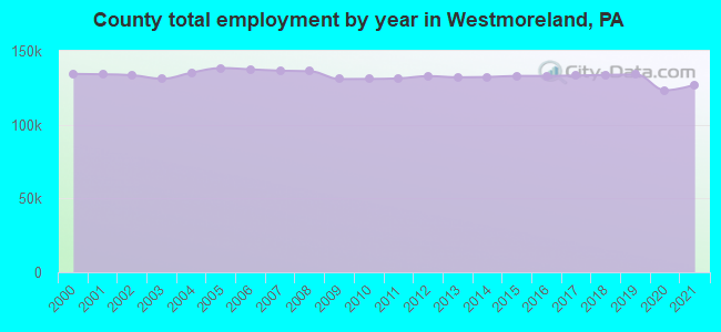 County total employment by year in Westmoreland, PA