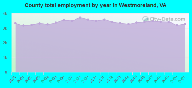 County total employment by year in Westmoreland, VA