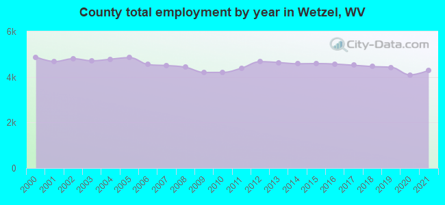 County total employment by year in Wetzel, WV