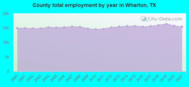 County total employment by year in Wharton, TX