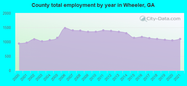 County total employment by year in Wheeler, GA