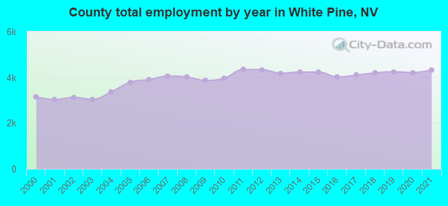 County total employment by year in White Pine, NV