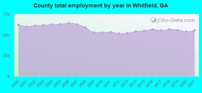 County total employment by year in Whitfield, GA