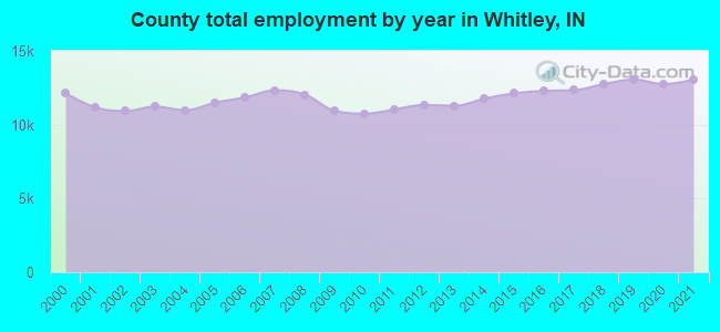 County total employment by year in Whitley, IN