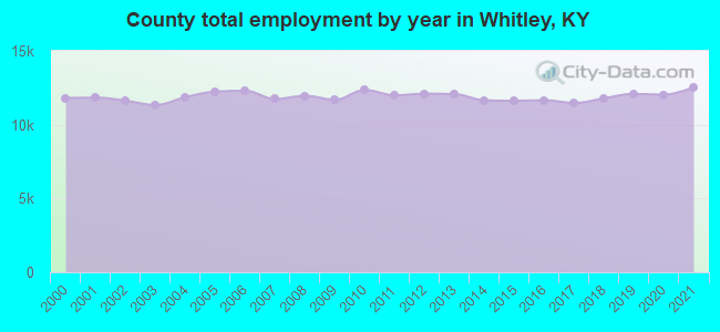 County total employment by year in Whitley, KY