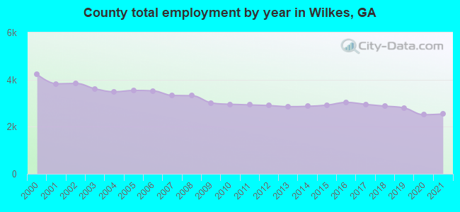 County total employment by year in Wilkes, GA