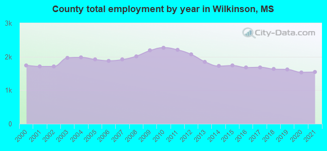 County total employment by year in Wilkinson, MS