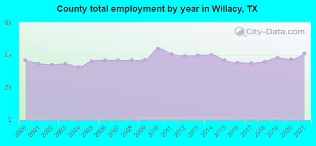 County total employment by year in Willacy, TX
