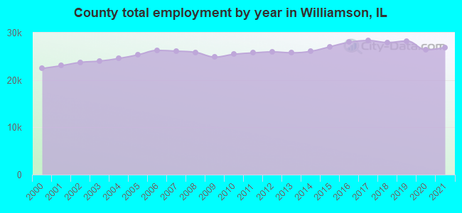 County total employment by year in Williamson, IL