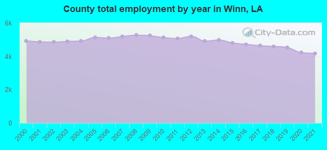 County total employment by year in Winn, LA
