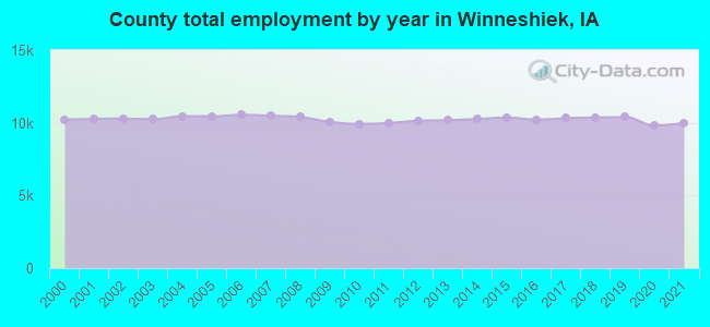 County total employment by year in Winneshiek, IA