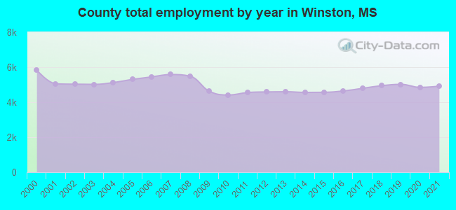 County total employment by year in Winston, MS