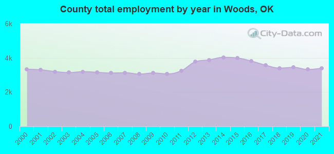 County total employment by year in Woods, OK
