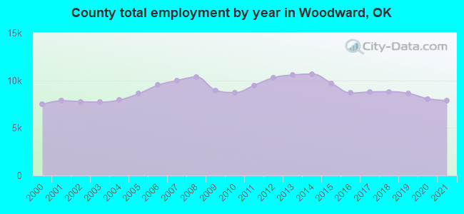 County total employment by year in Woodward, OK