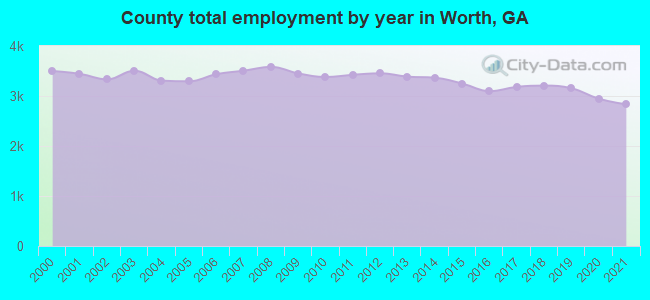 County total employment by year in Worth, GA