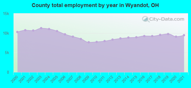County total employment by year in Wyandot, OH