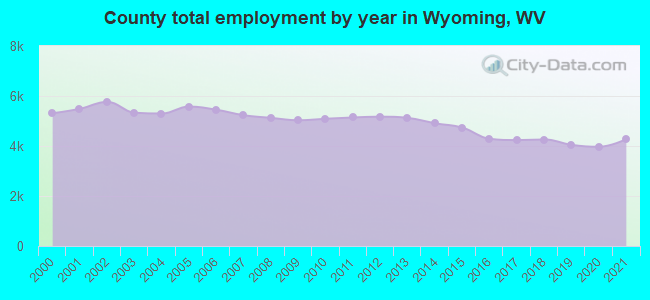 County total employment by year in Wyoming, WV