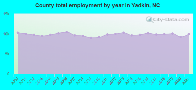 County total employment by year in Yadkin, NC