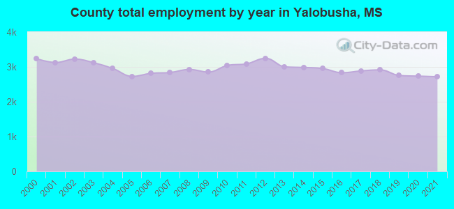 County total employment by year in Yalobusha, MS
