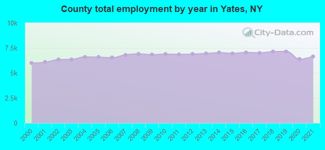 County total employment by year in Yates, NY