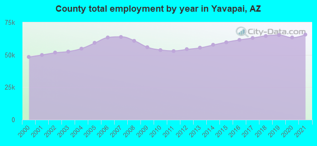 County total employment by year in Yavapai, AZ