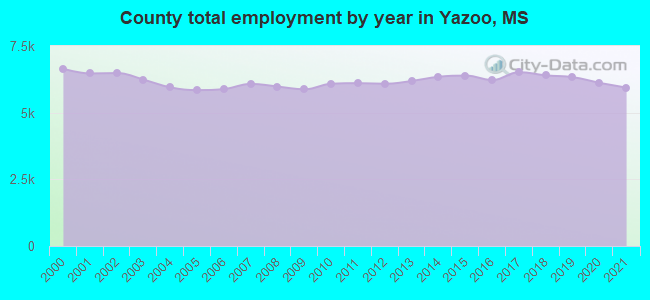 County total employment by year in Yazoo, MS