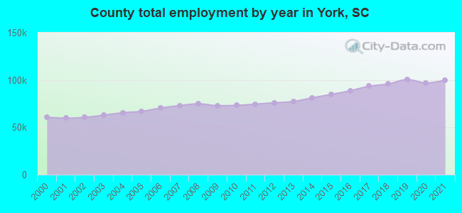 County total employment by year in York, SC