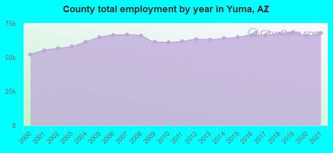 County total employment by year in Yuma, AZ