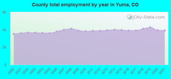 County total employment by year in Yuma, CO