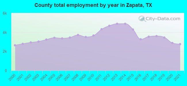 County total employment by year in Zapata, TX