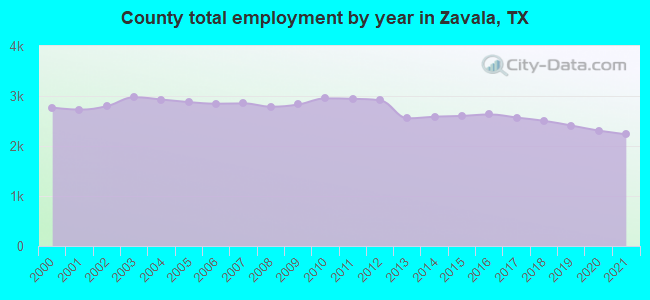 County total employment by year in Zavala, TX
